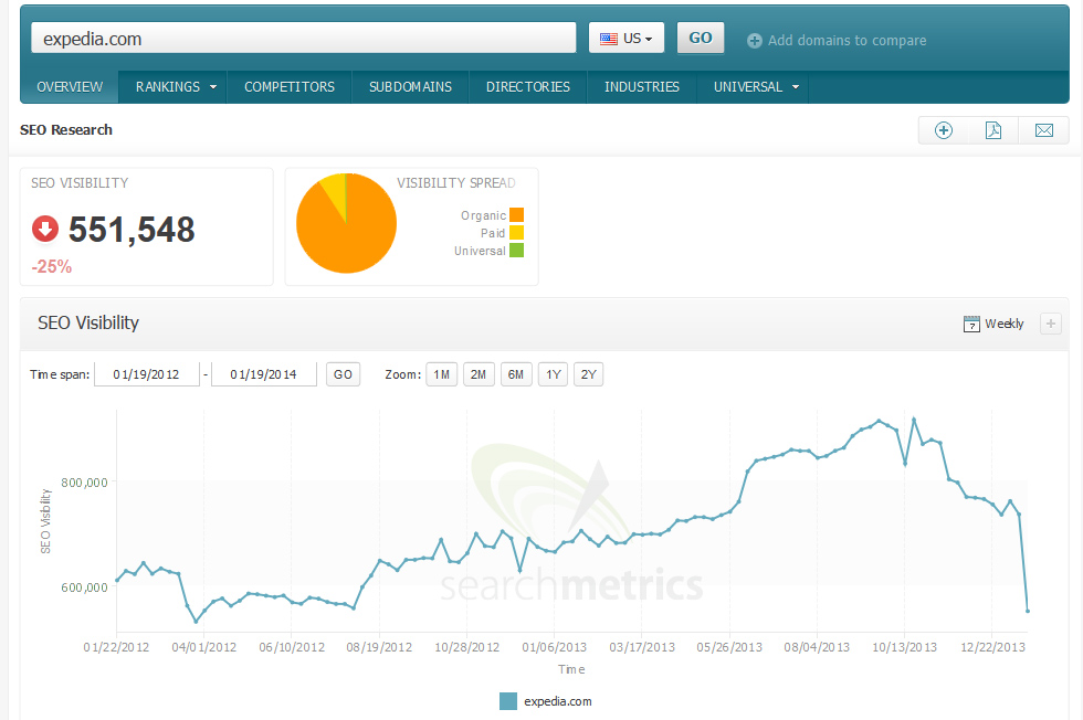 expedia.com_visibility-drop Line graph showing Expedia’s search visibility drop of 25% in 2013–14 due to an SEO penalty, based on data from Searchmetrics.
