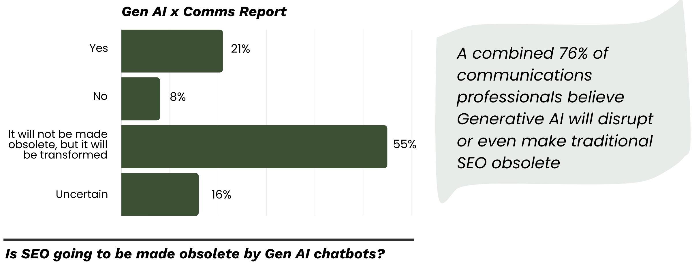 _A combined 76% of communications professionals believe Generative AI will disrupt or even make traditional SEO obsolete Bar chart showing that 76% of communications professionals believe generative AI will disrupt or make traditional SEO obsolete, highlighting industry perceptions of AI’s impact on search strategy.