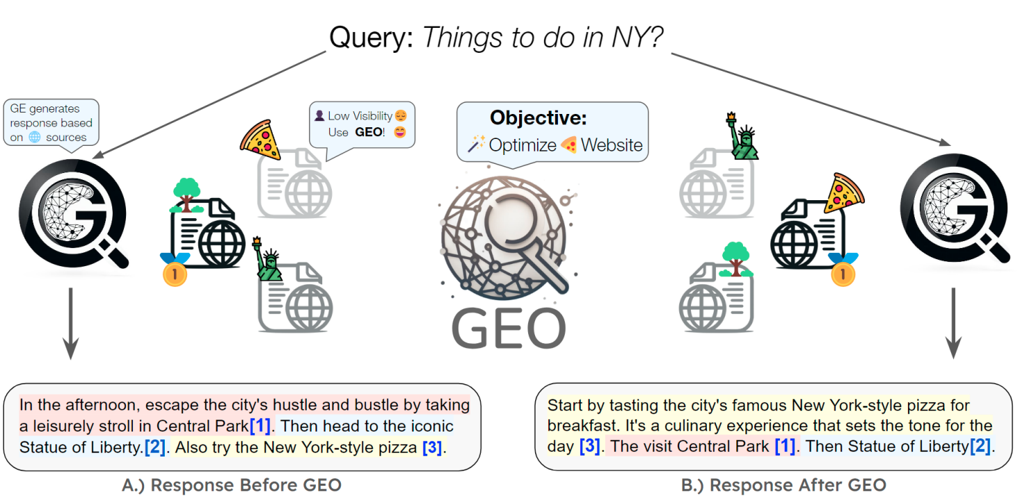 GEO - big big Diagram illustrating Generative Engine Optimisation (GEO) in action for the query “Things to do in NY?”, comparing AI-generated responses before and after GEO optimisation-showing how targeted content and entity optimisation move a pizza website from last to first position in an AI answer, with visual icons representing optimisation steps and response order.