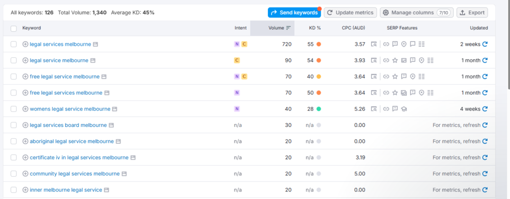 Keyword research Screenshot of a keyword research tool displaying search volumes, keyword difficulty, and intent for legal services keywords in Melbourne, illustrating the focus on concrete but sometimes limited SEO metrics.