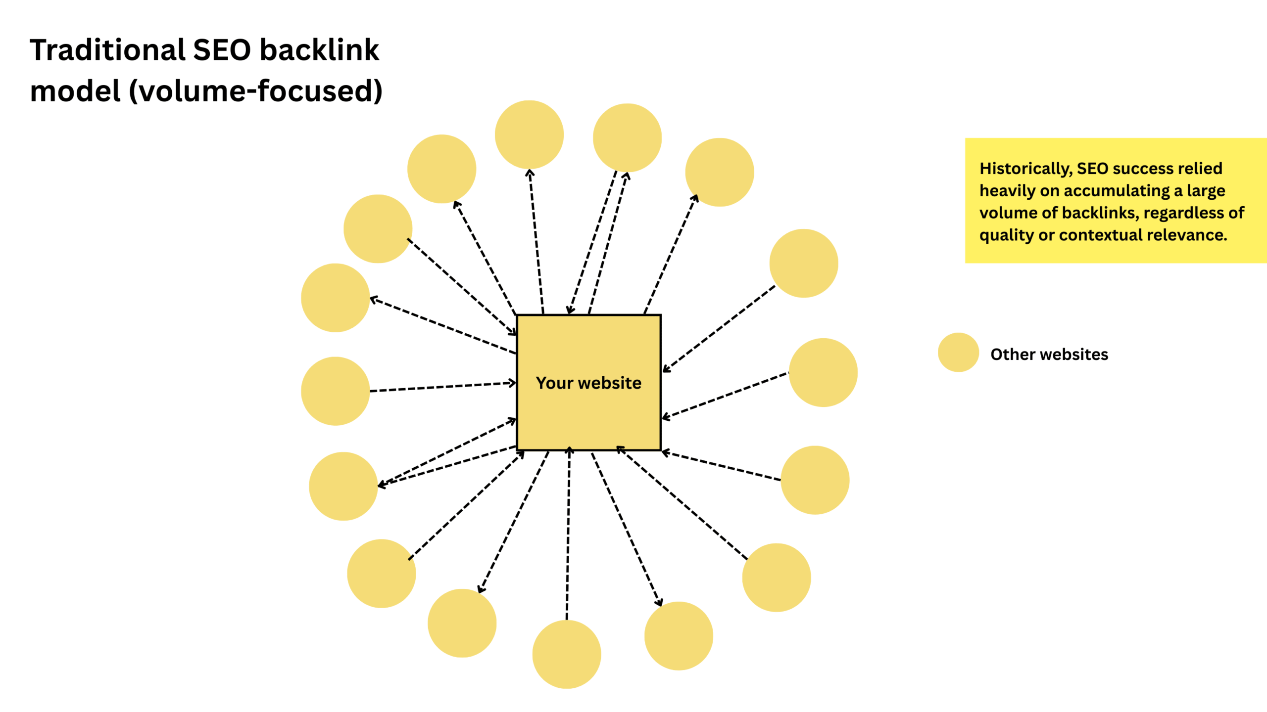 SEO Backlink digram Diagram illustrating traditional SEO backlink strategy, with a central website surrounded by multiple external sites linking in, highlighting the focus on link-building for authority and search rankings.