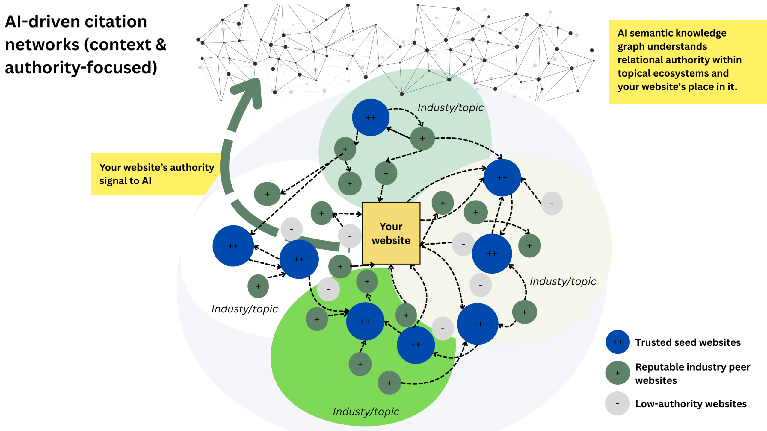 AI Citation Network digram Diagram of an AI citation network showing interconnected entities and sources, illustrating how generative AI search engines validate authority through citations, mentions, and relationships across a digital knowledge ecosystem