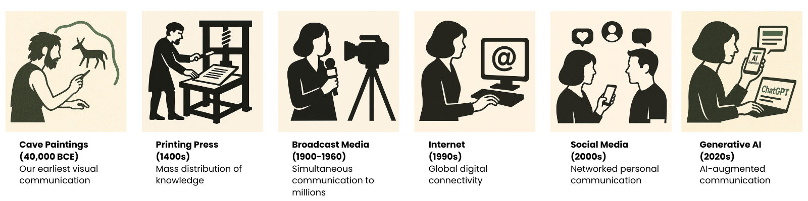 Caves to AI_ Timeline graphic showing the evolution of human communication – from cave paintings to AI-powered search – highlighting shifts behind Generative Engine Optimisation (GEO) and digital visibility.