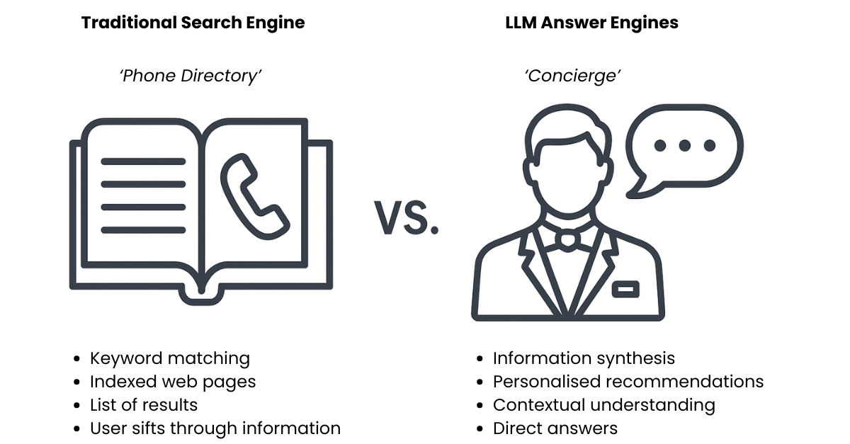 Directory vs. Concierge_! Comparison graphic: traditional search engines as directories vs. AI answer engines as concierges, illustrating the shift from keyword-based results to conversational, intent-driven answers in generative AI search
