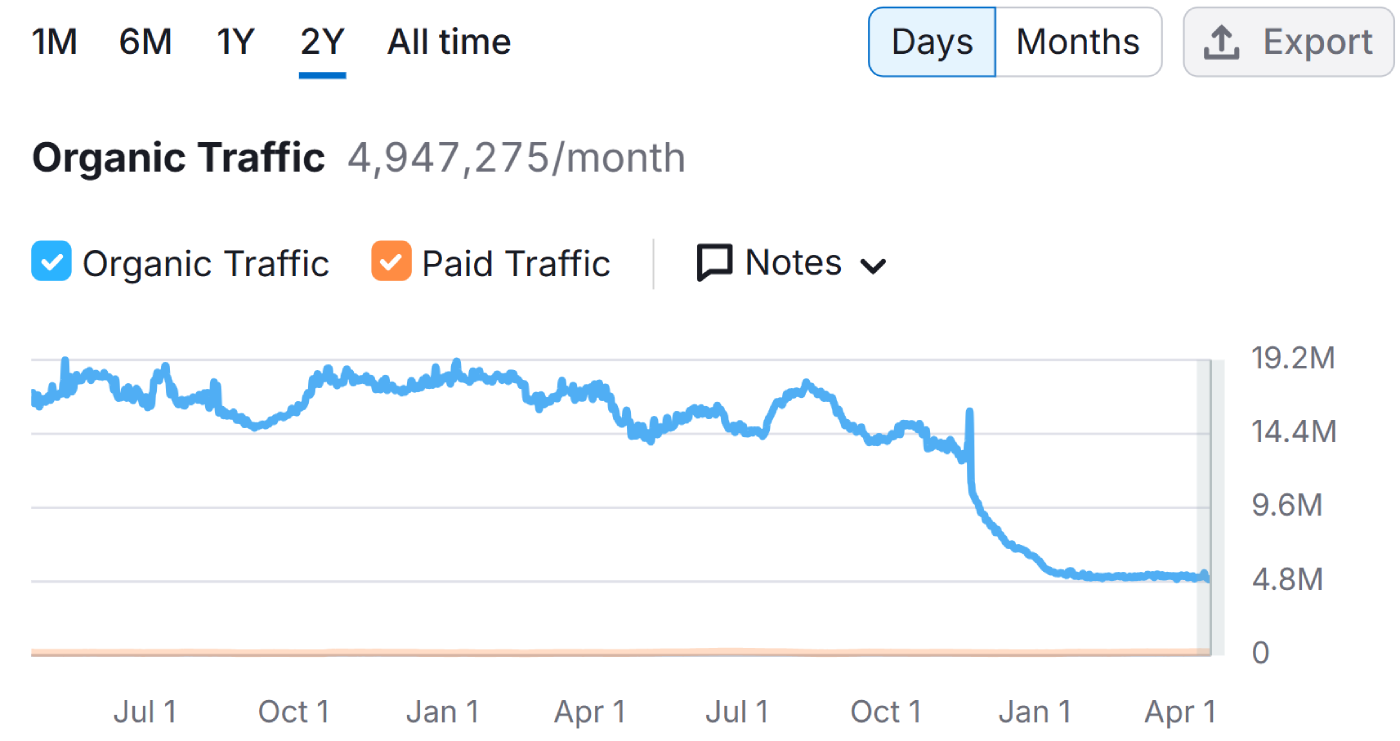 HubSpot_traffic drop Line graph showing HubSpot’s organic traffic over two years, with a sharp decline illustrating the impact of a penalty for shallow authority, highlighting the importance of authoritative content for SEO visibility.
