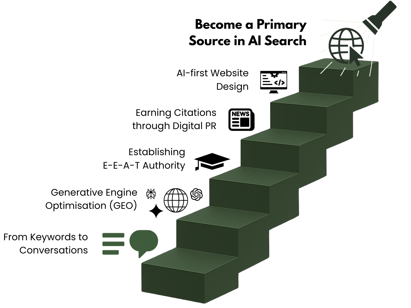 Steps_service pillars (1) Visual framework: The 5 Pillars of AI Search Visibility by Media Collateral – steps from Keywords to Conversations, Generative Engine Optimisation (GEO), E-E-A-T Authority, Digital PR, and AI-first Website Design, leading to becoming a primary source in AI search.