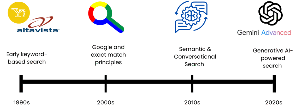 Timeline of search_2 Timeline graphic: Evolution of search from early keyword engines (1990s) to semantic search (2010s) and AI-powered generative search (2020s).