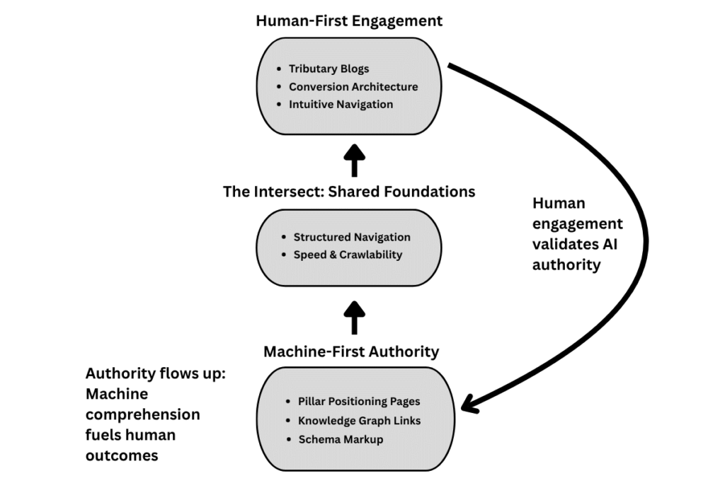 Machine-First Authority Diagram illustrating the Dual-Intelligence Architecture (DIA) model as a three-tiered vertical flow. The bottom layer, "Machine-First Authority," includes Pillar Positioning Pages, Knowledge Graph Links, and Schema Markup. The middle layer, "The Intersect: Shared Foundations," features Structured Navigation and Speed & Crawlability. The top layer, "Human-First Engagement," lists Tributary Blogs, Conversion Architecture, and Intuitive Navigation. Upward arrows show authority flowing from machine comprehension to human outcomes, while a curved arrow from the top back to the bottom represents how human engagement validates AI authority.