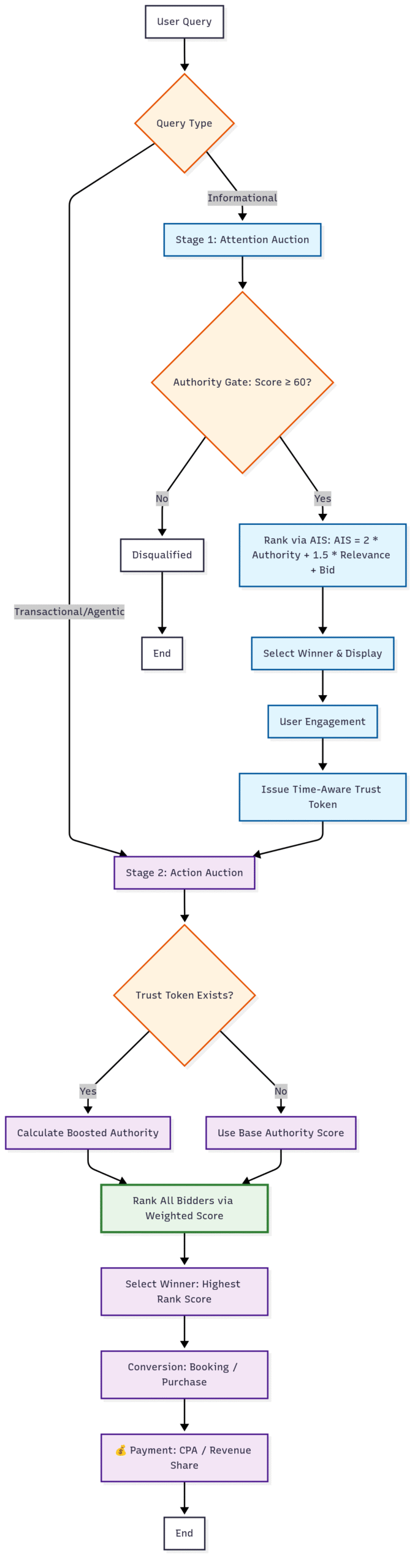 A dual-stage auction framework applying mechanism design to show how AI engines allocate visibility and value post-click.