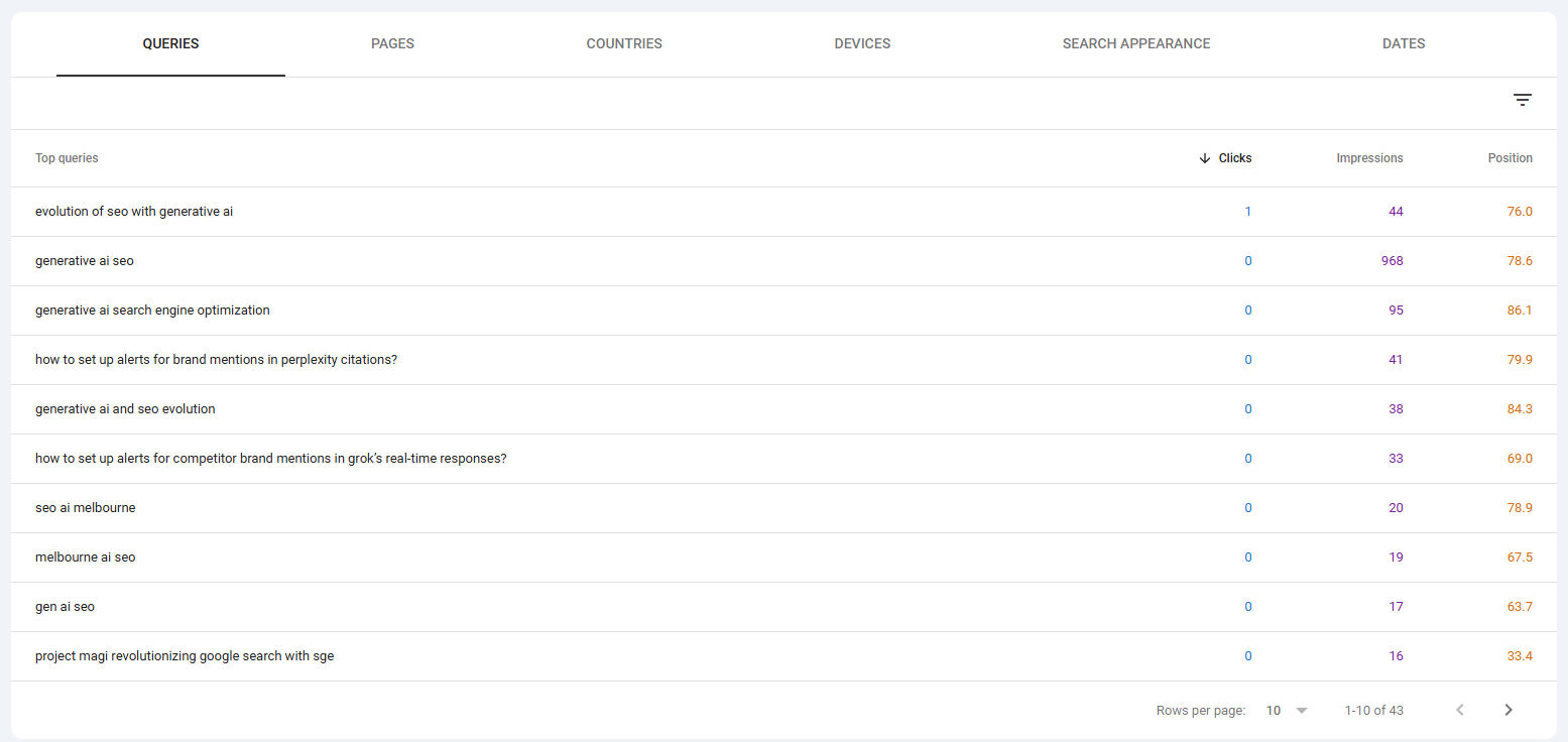 Screenshot 2025-07-14 065755 A screenshot of the Google Search Console queries report, showing results 1 through 10. The top query is 'generative ai seo' with 968 impressions, and the query 'evolution of seo with generative ai' shows 1 click.