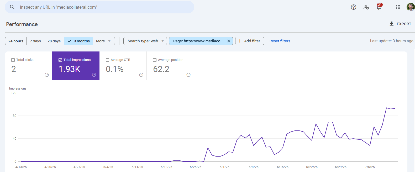 Screenshot 2025-07-14 161130 A screenshot of the Google Search Console performance report for a webpage over a 3-month period. The main graph shows a purple line, representing impressions, which starts at zero and trends sharply upwards. The data card shows total impressions at 1.93K.