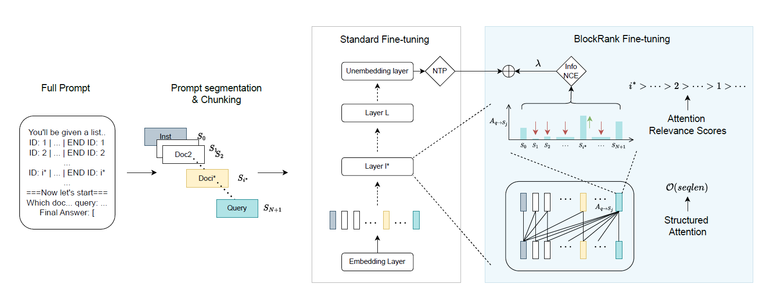 Google DeepMind's diagram for BlockRank (right) shows how it differs from standard models (middle). Its 'Structured Attention' component forces the model to focus on comparing each document to the query, rather than comparing every document to every other document. This change is what makes 'comprehension-based' ranking efficient and scalable.