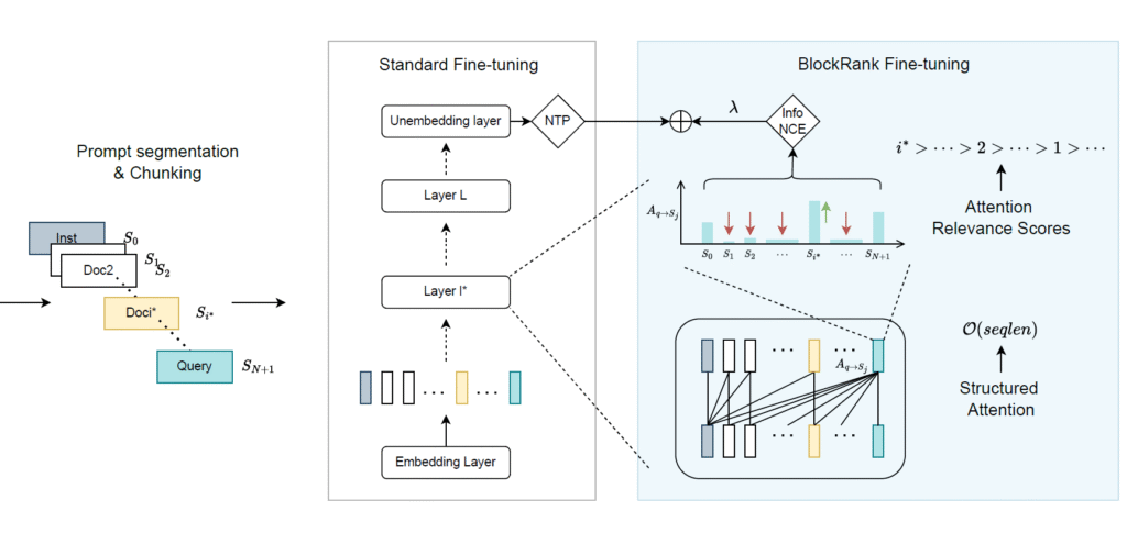 Google DeepMind's diagram for BlockRank (right) shows how it differs from standard models (middle). Its 'Structured Attention' component forces the model to focus on comparing each document to the query, rather than comparing every document to every other document. This change is what makes 'comprehension-based' ranking efficient and scalable