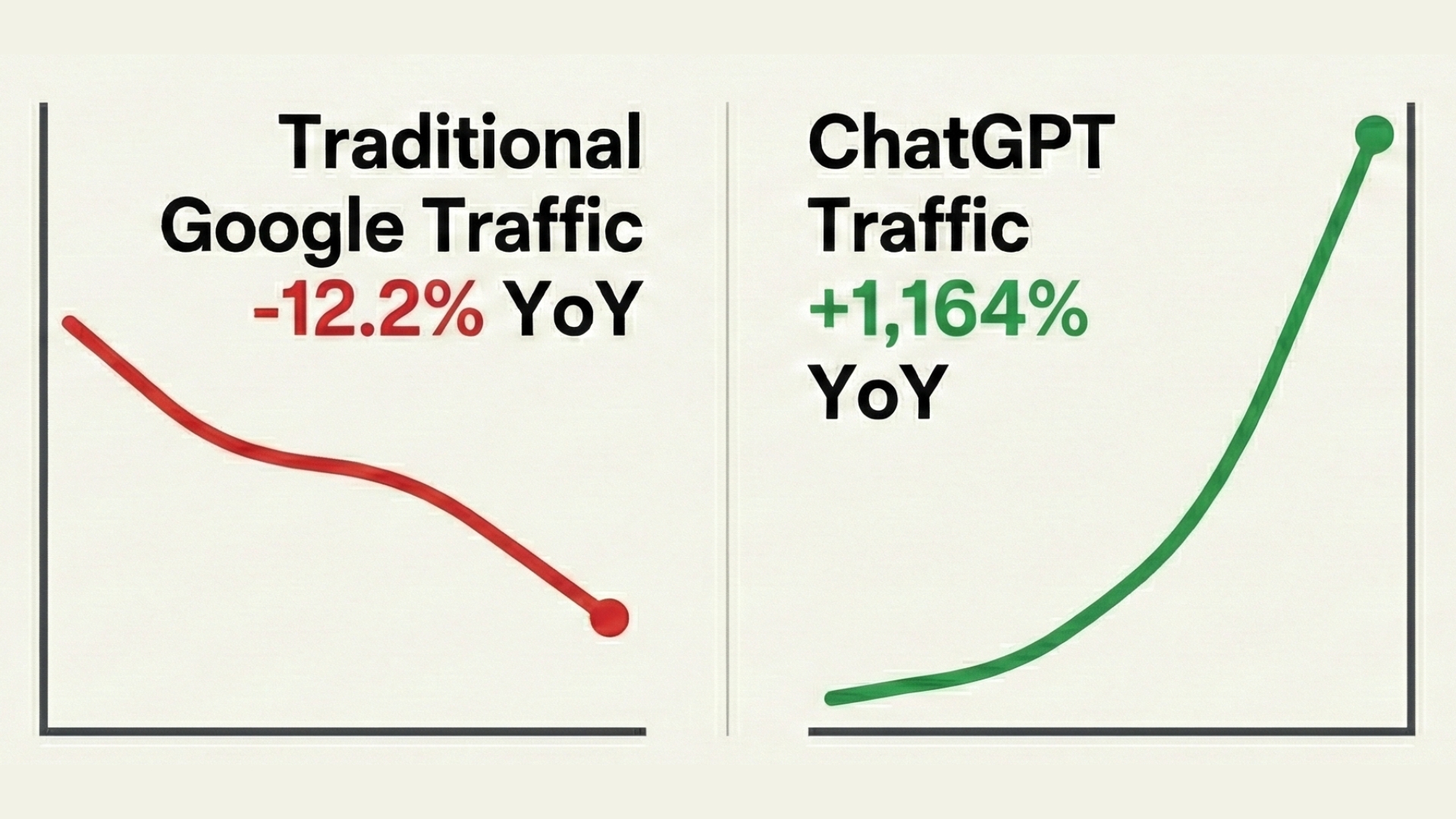 Chart comparing Traditional Google Traffic declining 12.2% year-over-year versus ChatGPT Traffic growing 1,164% year-over-year