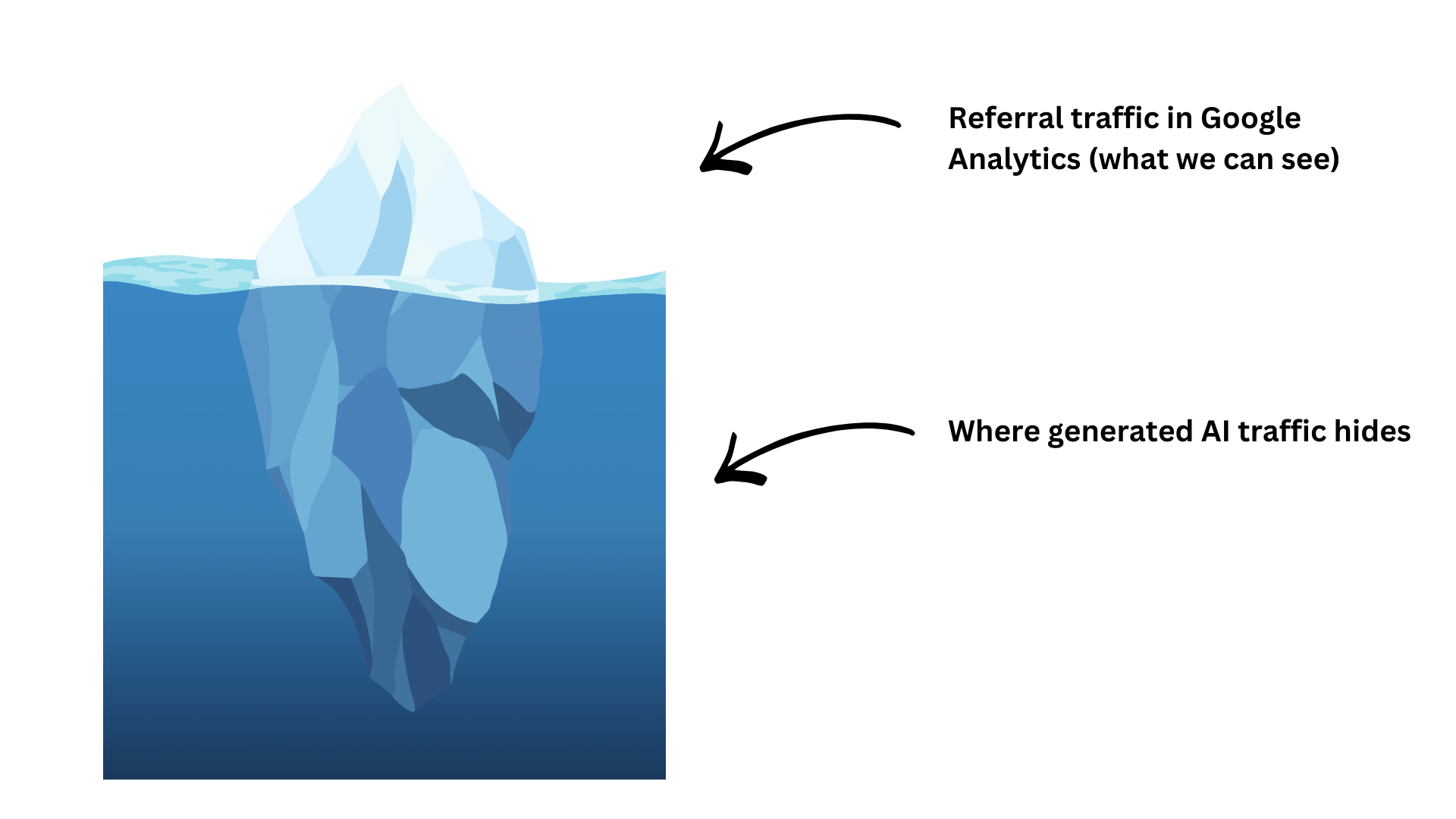 Iceberg diagram illustrating that trackable AI referral traffic in Google Analytics is only the visible tip, while the majority of AI-generated traffic is hidden below the surface
