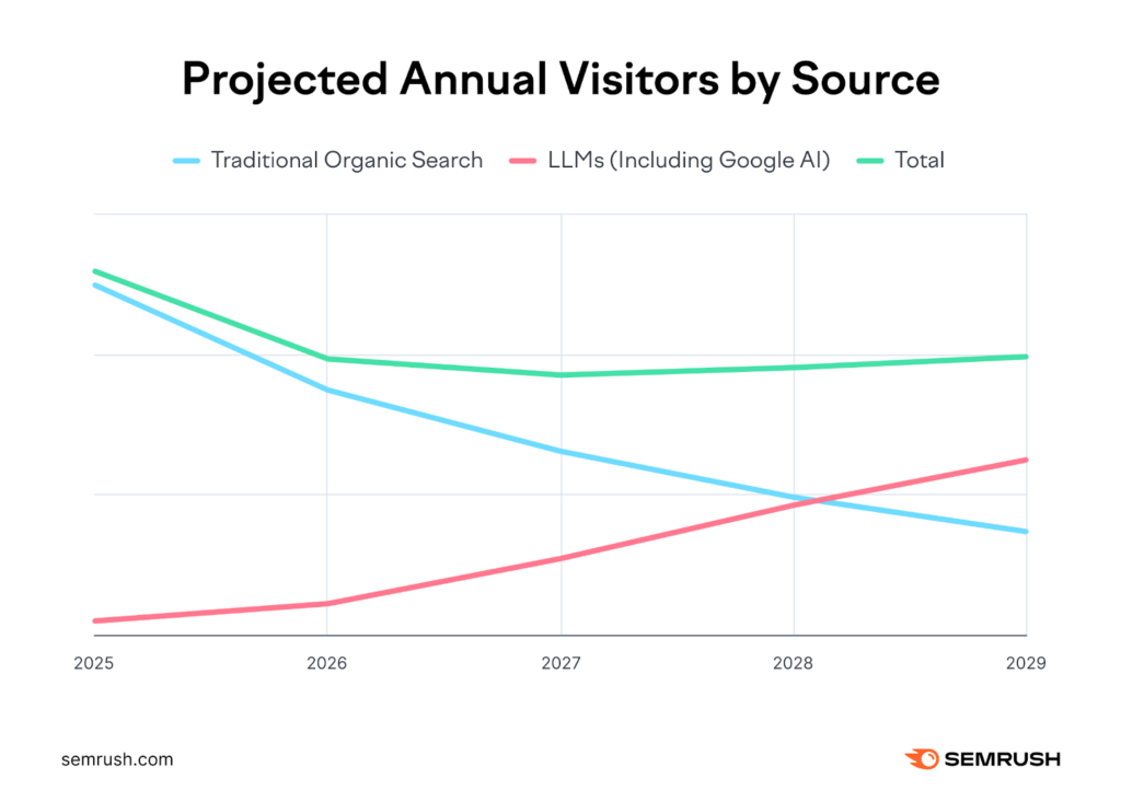 SEMrush data showing projected annual visitors by source, with AI traffic overtaking traditional search