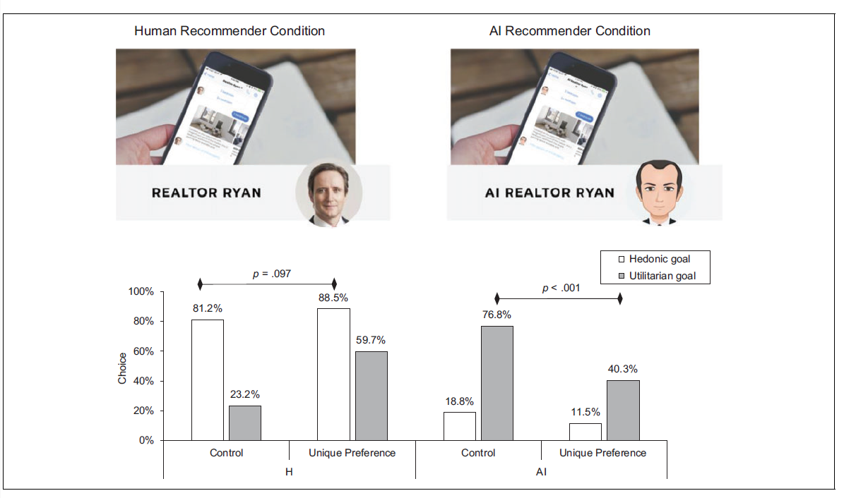 Infographic summarising Longoni and Cian 2022 research findings. Bar chart comparing AI and human recommendation preference across functional decisions such as accounting, legal, and software versus experiential decisions such as hospitality, food and drink, and fashion.