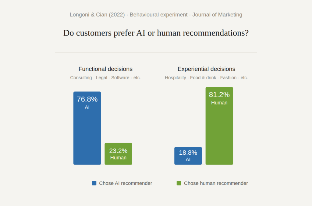 Bar chart from Longoni and Cian 2022 behavioural study showing that 76.8% of participants chose AI recommendations for functional decisions, while 81.2% chose human recommendations for experiential decisions