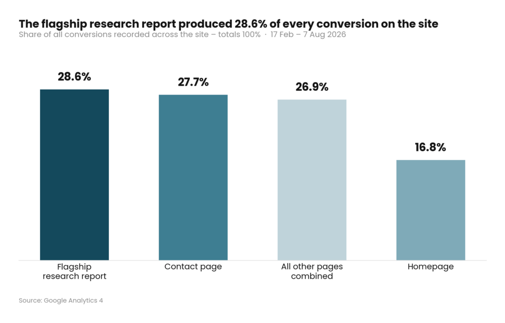 01-conversions-by-page (1) The flagship research report produced 28.6% of all conversions on the site