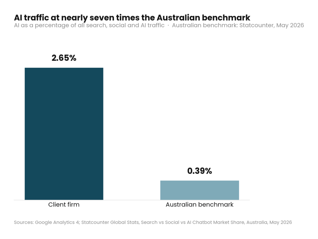02-ai-share-vs-australia (1) AI traffic at eleven times the Australian benchmark