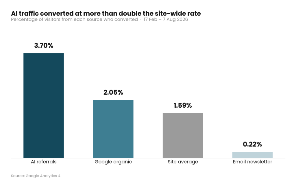 03-conversion-rate-by-channel AI traffic converted at more than double the site-wide rate
