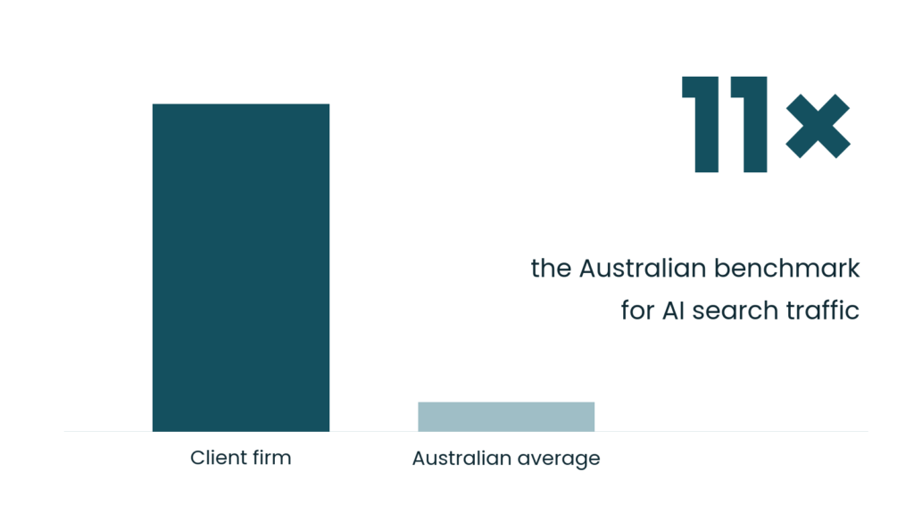 ai-benchmark-feature (1) Bar chart showing the client firm's AI search traffic at eleven times the Australian benchmark