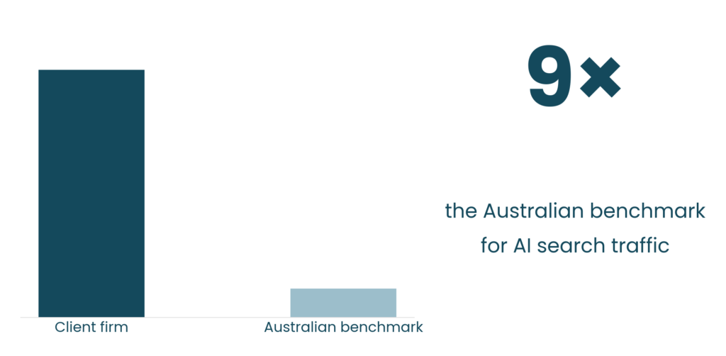 AI traffic at nearly nine times the Australian benchmark. AI as a percentage of search, social and AI traffic, March–July 2026.