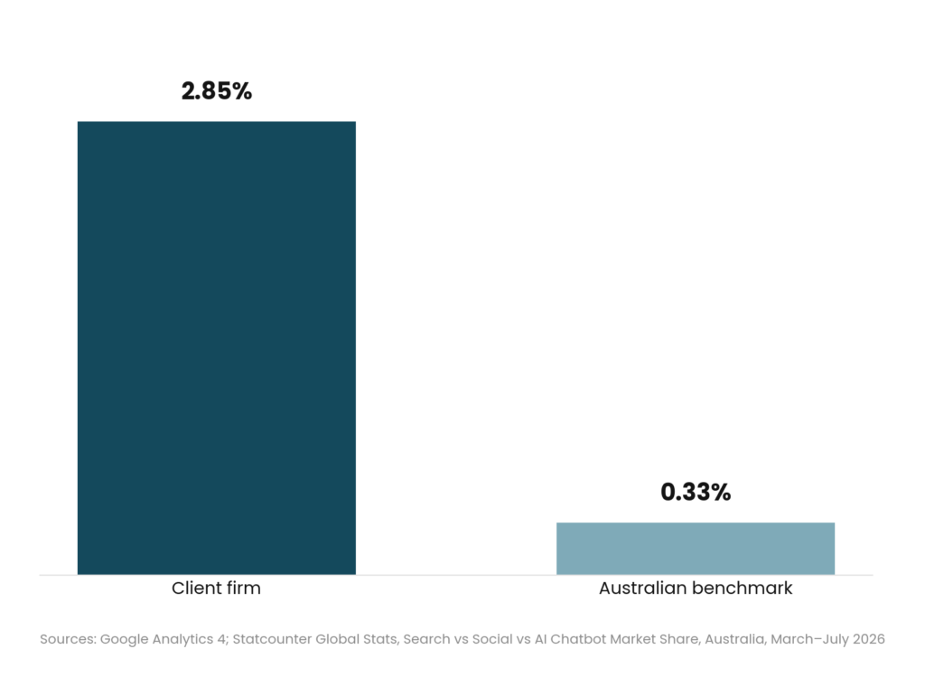 AI traffic at nearly nine times the Australian benchmark. AI as a percentage of search, social and AI traffic, March–July 2026.