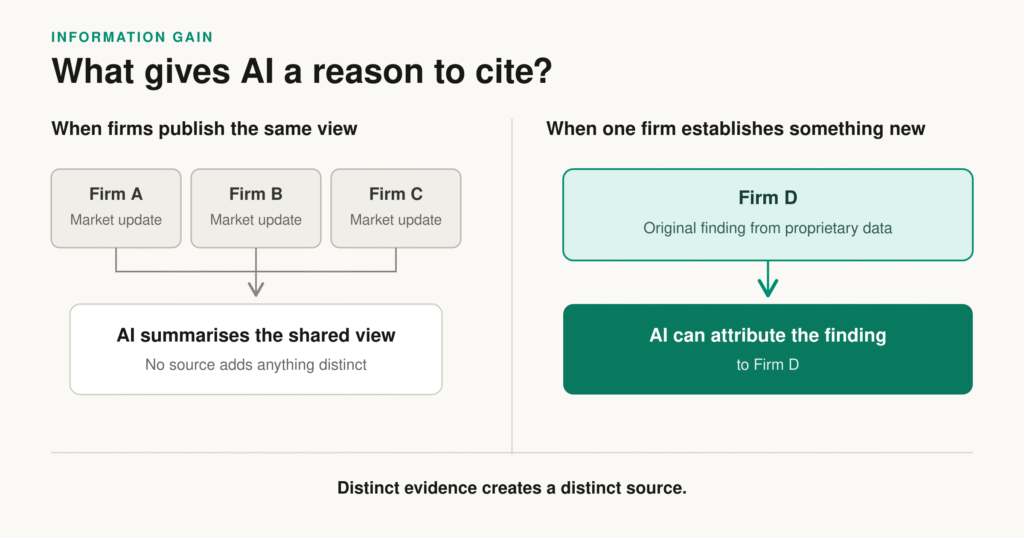 Diagram showing that when several firms publish the same market update, AI can summarise the shared view without naming a distinct source, while an original finding from proprietary data gives AI a source it can attribute.