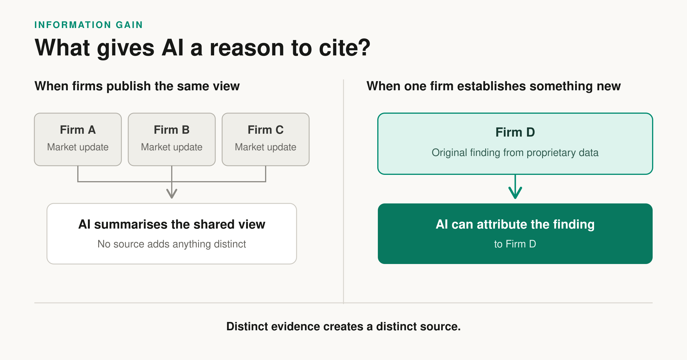 Diagram showing that when several firms publish the same market update, AI can summarise the shared view without naming a distinct source, while an original finding from proprietary data gives AI a source it can attribute.